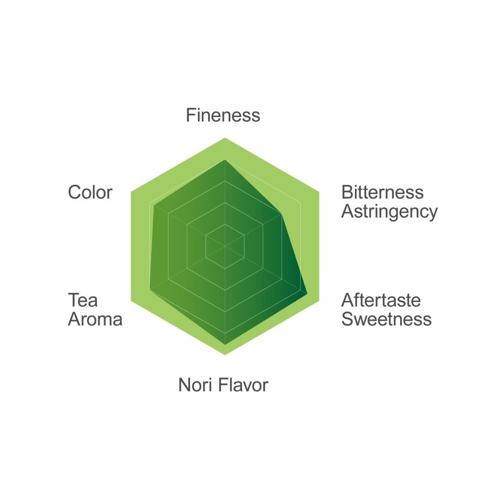 Biye Qingxuan 025 matcha flavor profile radar chart showing fineness, color, aroma and taste
