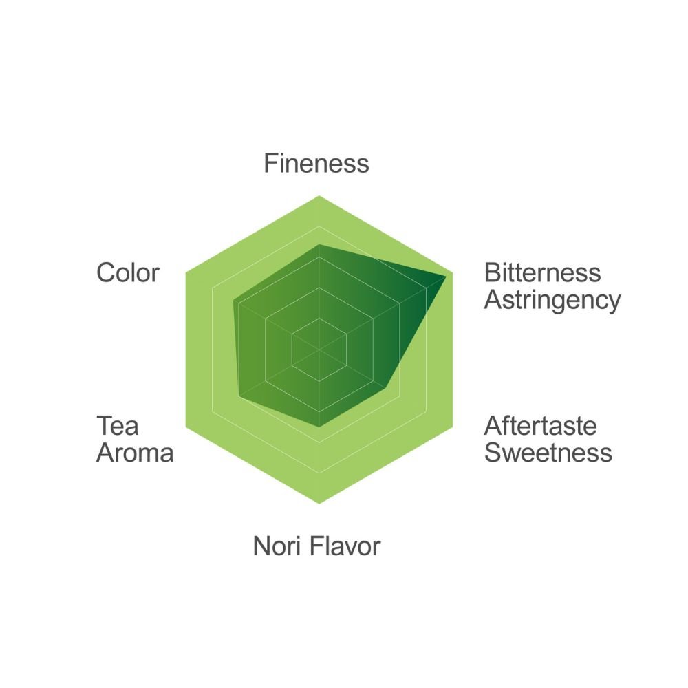 Jade Dew 038 matcha flavor profile radar chart showing fineness, color, aroma and taste