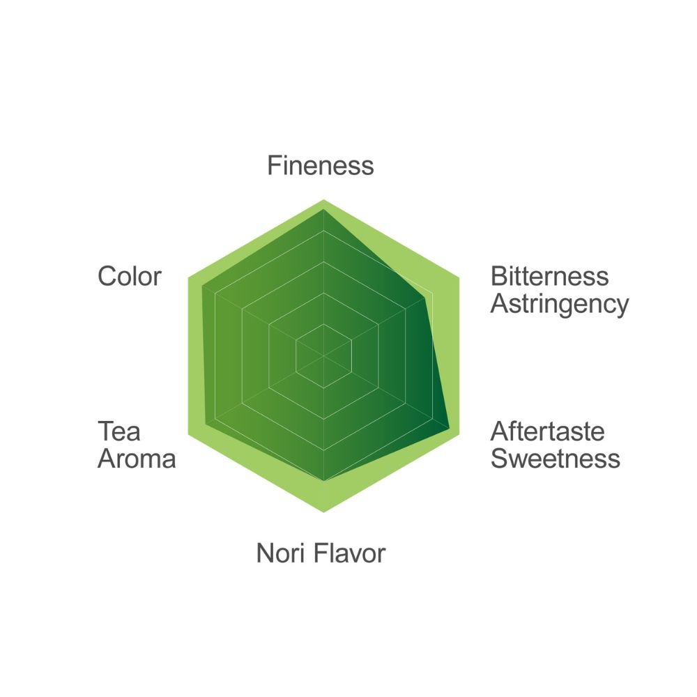 Misty Jade Dew matcha flavor profile radar chart showing fineness, color, aroma and taste