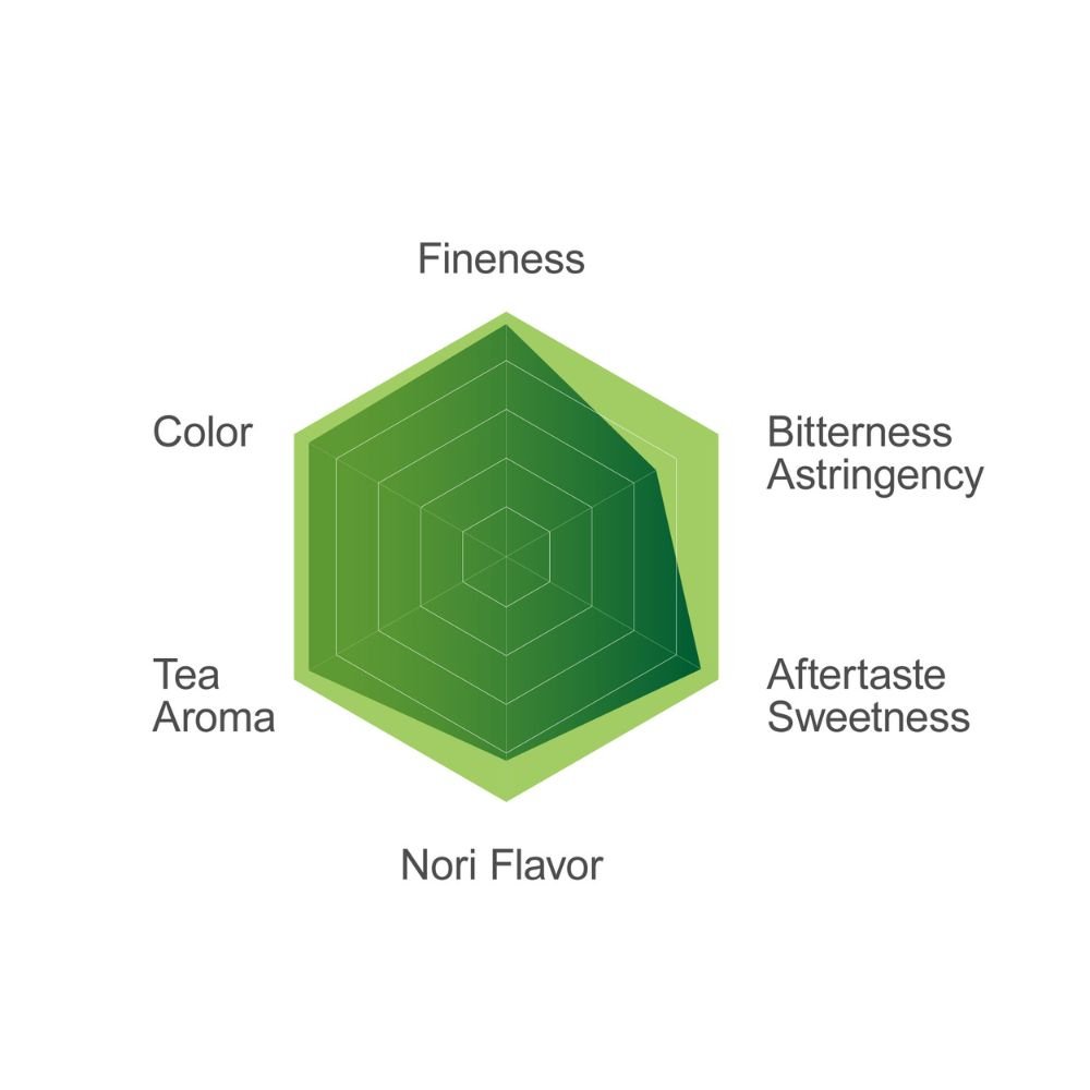 Mt. Mengding of Essence matcha flavor profile radar chart showing fineness, color, aroma and taste