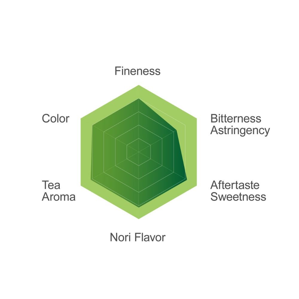 Qingyan Mountain 026 matcha flavor profile radar chart showing fineness, color, aroma and taste