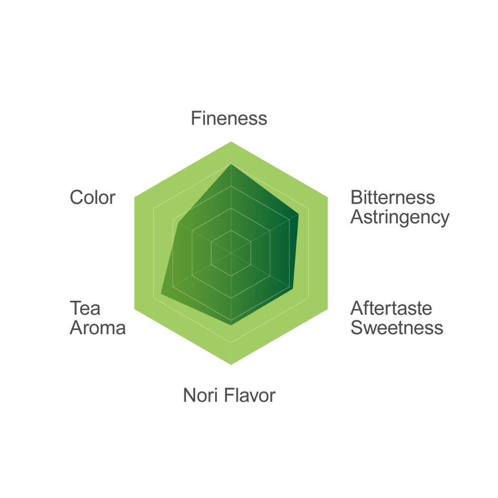 YS-010 matcha flavor profile radar chart showing fineness, color, aroma and taste