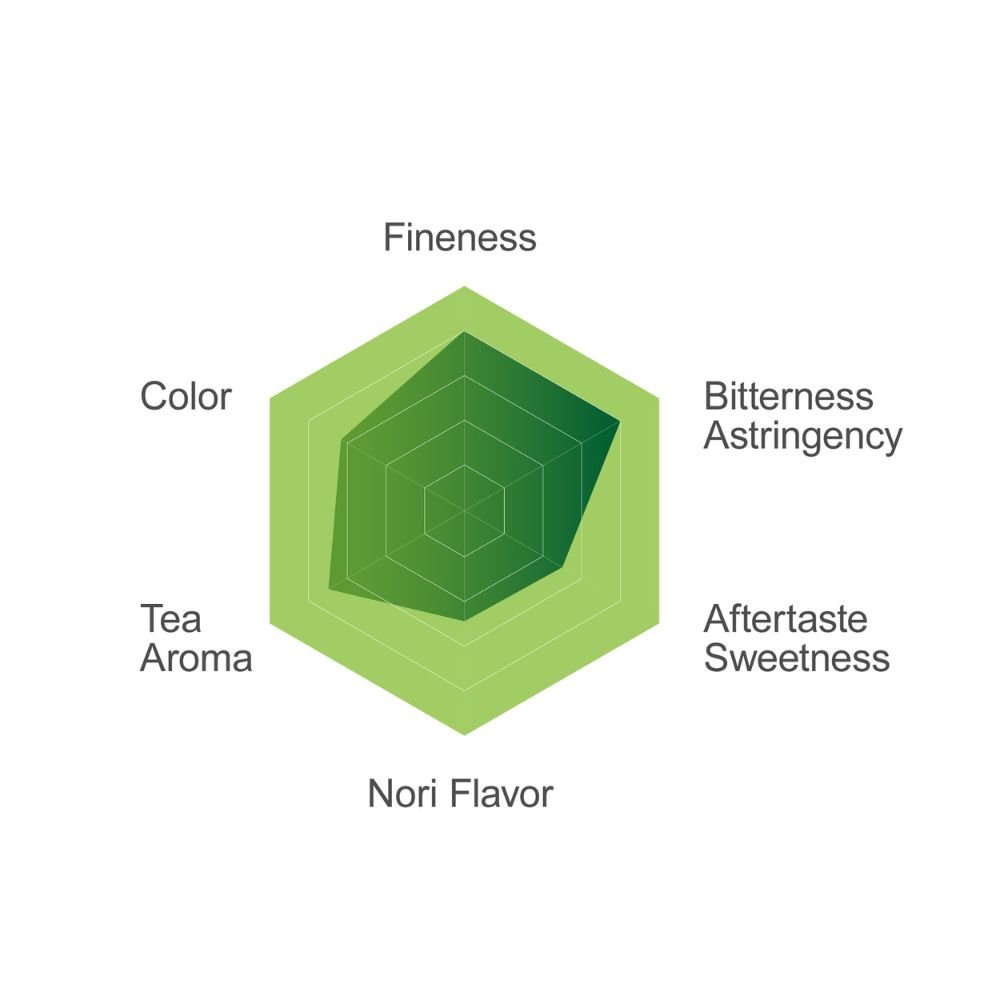 Model B matcha flavor profile radar chart showing fineness, color, aroma and taste
