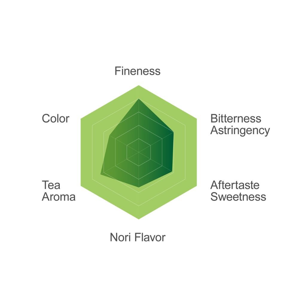 YS-011 matcha flavor profile radar chart showing fineness, color, aroma and taste