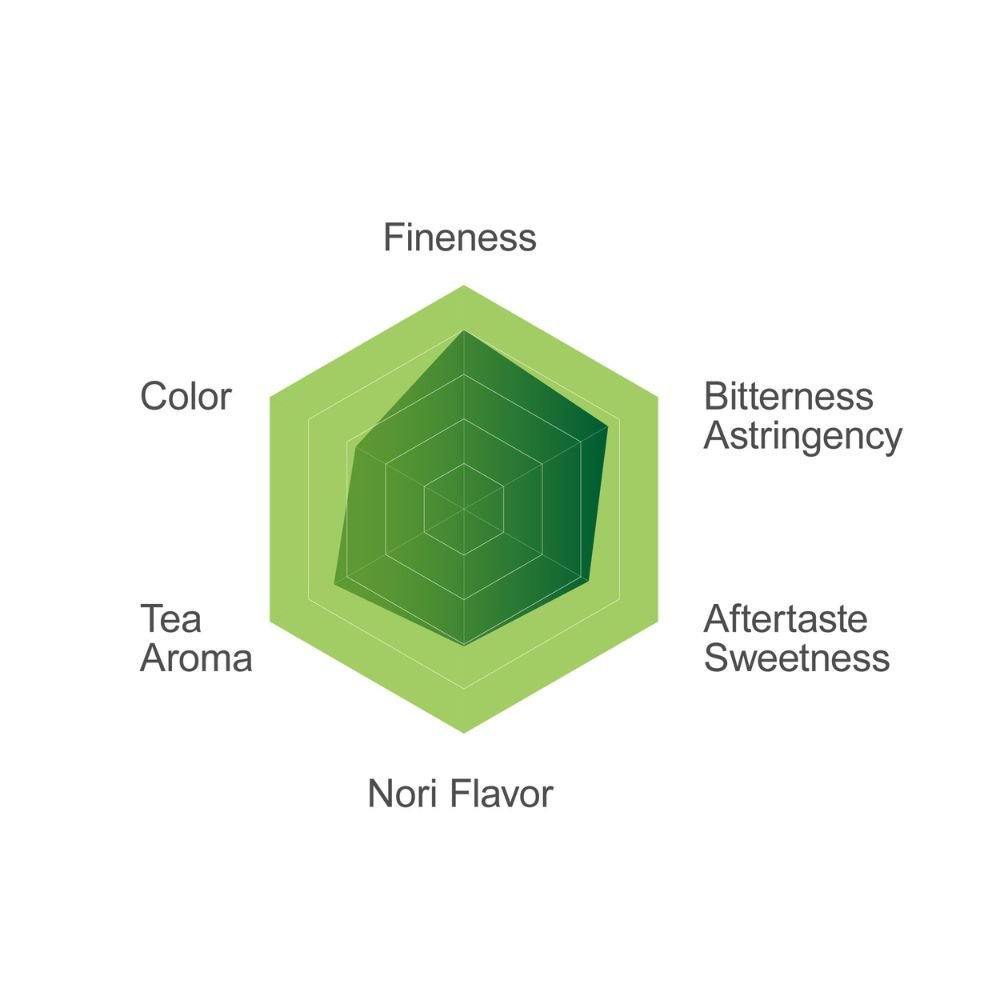 YS-012 matcha flavor profile radar chart showing fineness, color, aroma and taste