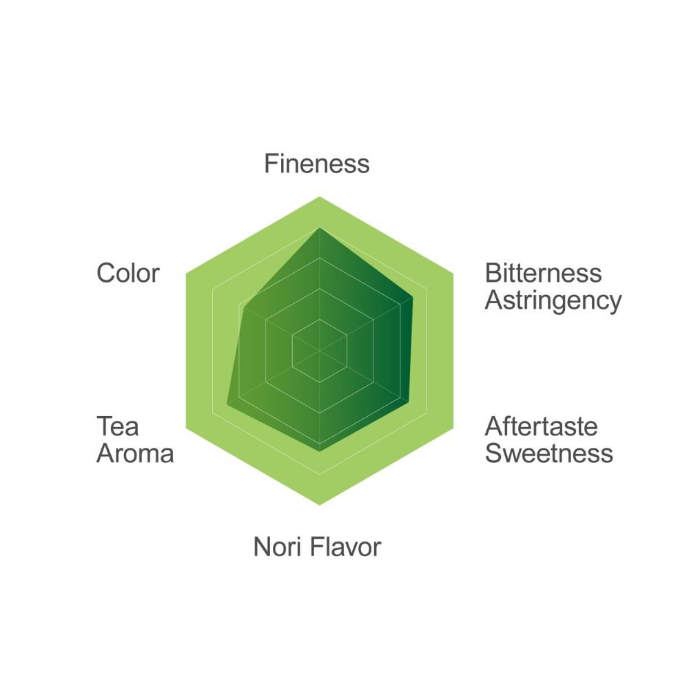 YS-016 matcha flavor profile radar chart showing fineness, color, aroma and taste